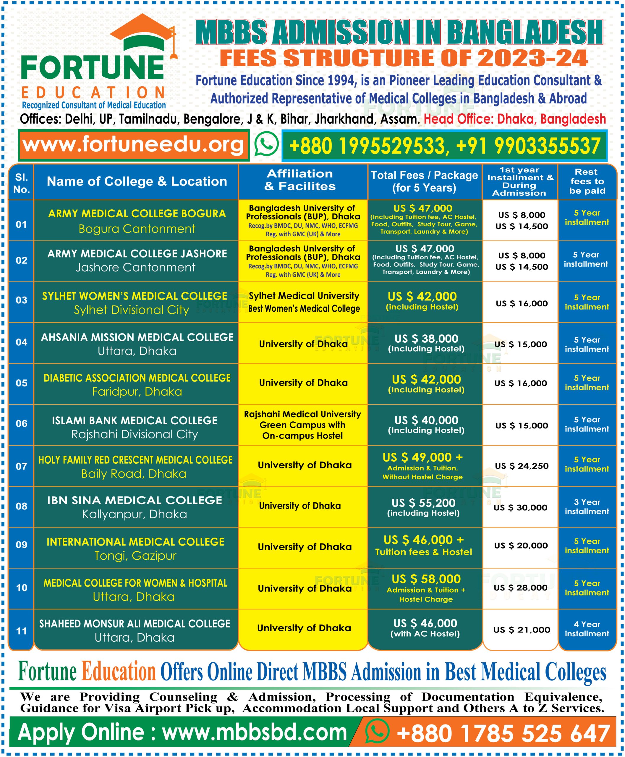 MBBS FEES STRUCTURE IN BANGLADESH